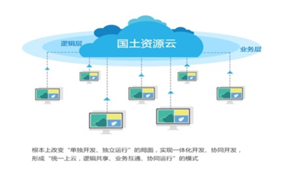 浪潮自然资源云平台解决方案